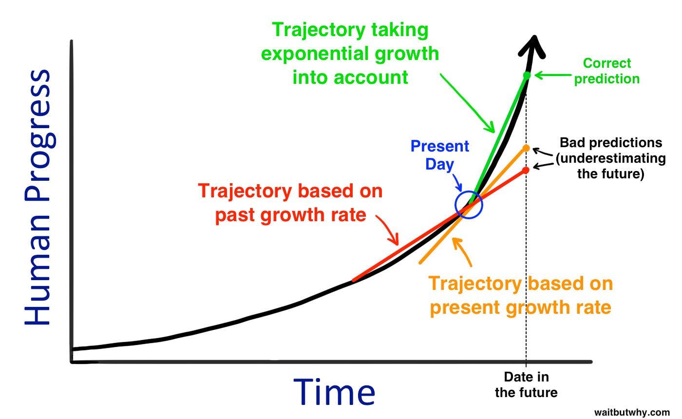 An annotated graph showing how predictions of future growth anchored in the present are wrong when the future is exponential