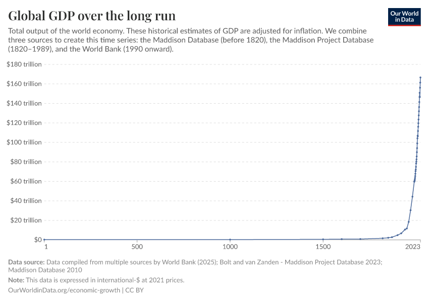 A graph showing the growth of gdp throughout human history