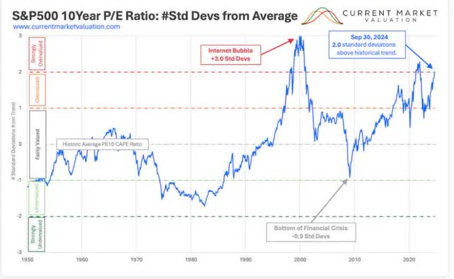 A historical graph showing the P/E ratio of the S&P 500