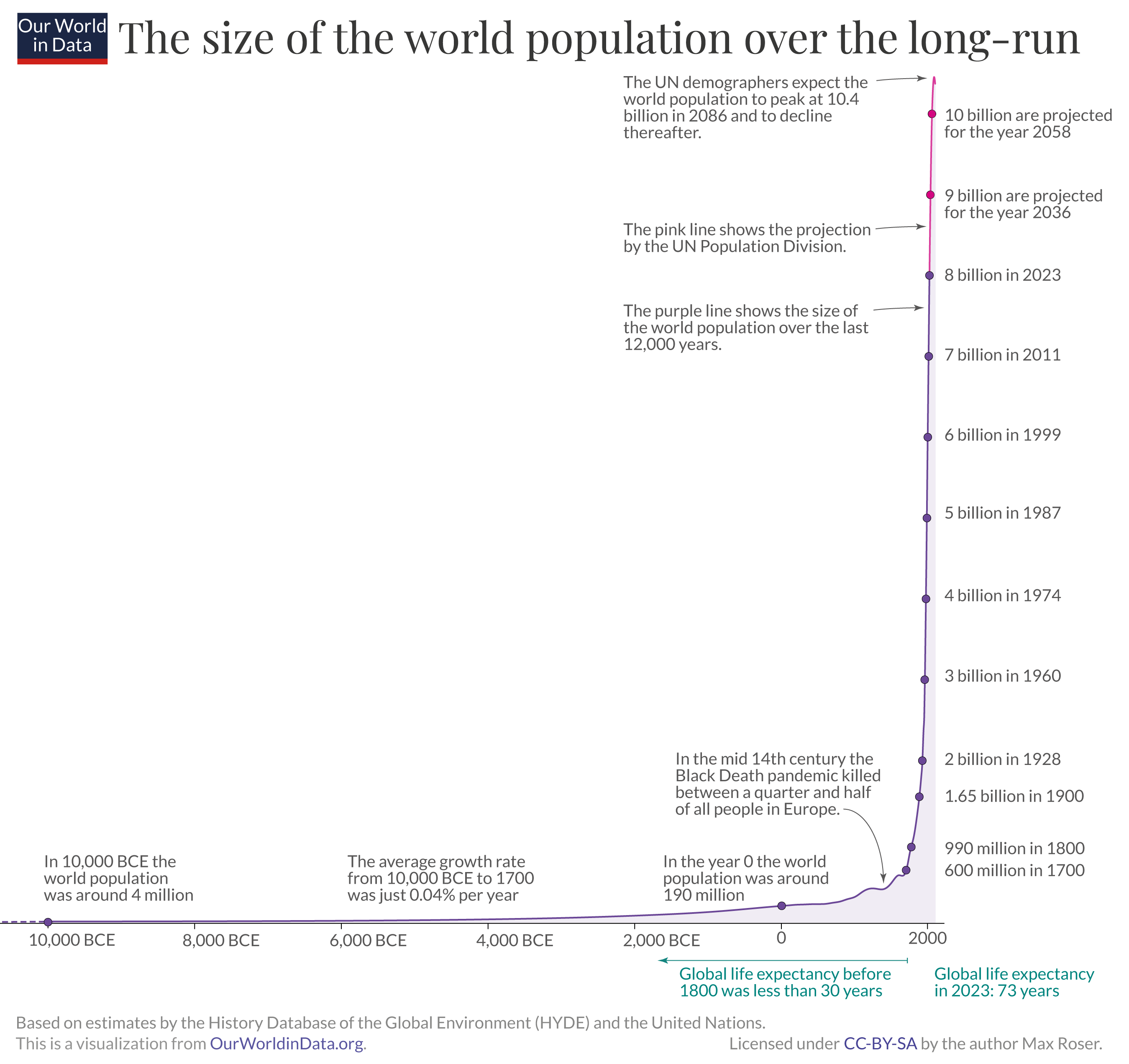 A graph showing the growth of population throughout human history