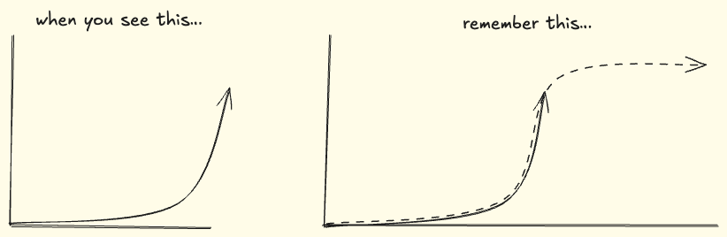 A comparison showing how an exponential curve can be extrapolated to an S-curve